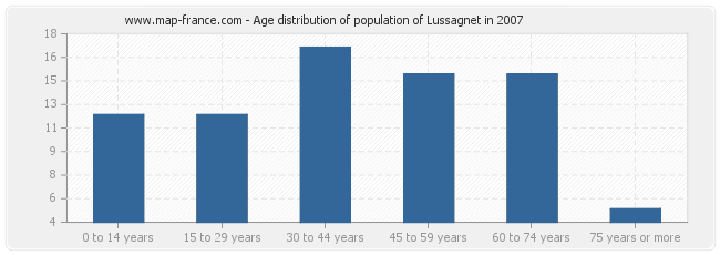 Age distribution of population of Lussagnet in 2007