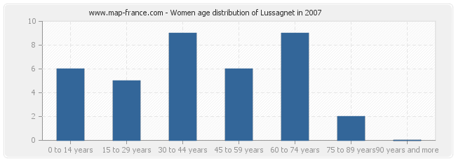 Women age distribution of Lussagnet in 2007