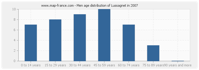 Men age distribution of Lussagnet in 2007