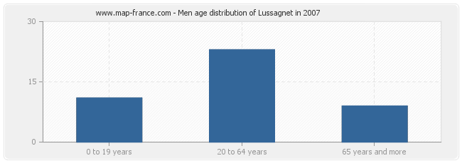 Men age distribution of Lussagnet in 2007