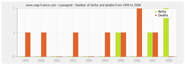 Lussagnet : Number of births and deaths from 1999 to 2008