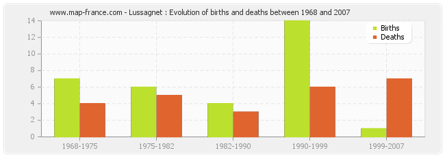 Lussagnet : Evolution of births and deaths between 1968 and 2007