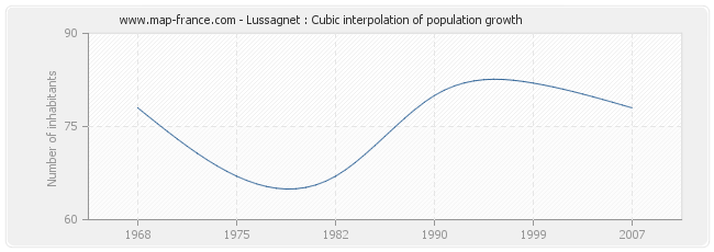Lussagnet : Cubic interpolation of population growth