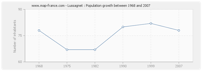 Population Lussagnet