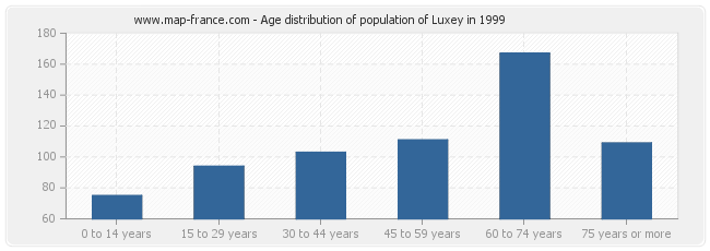 Age distribution of population of Luxey in 1999