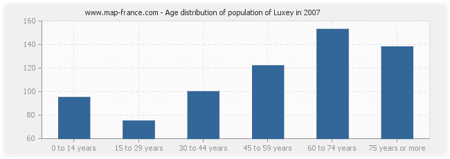 Age distribution of population of Luxey in 2007
