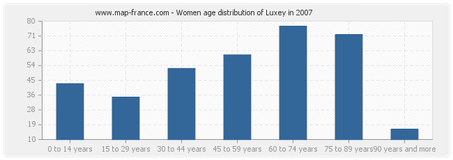Women age distribution of Luxey in 2007