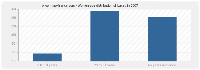 Women age distribution of Luxey in 2007