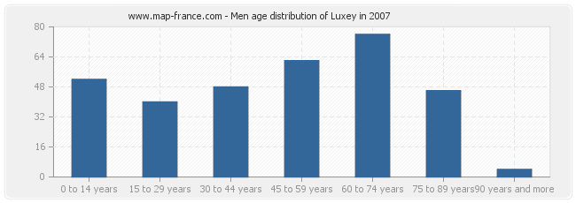 Men age distribution of Luxey in 2007