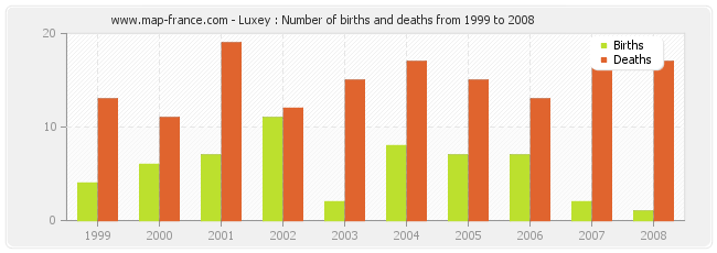 Luxey : Number of births and deaths from 1999 to 2008