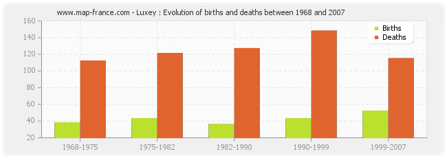Luxey : Evolution of births and deaths between 1968 and 2007