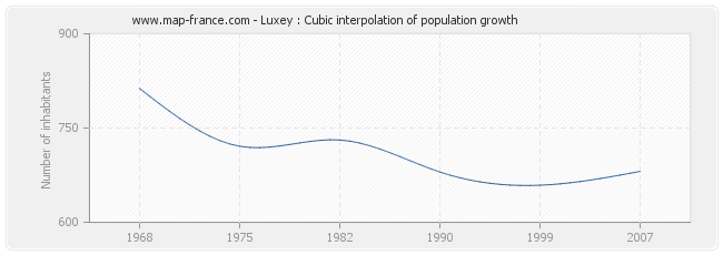 Luxey : Cubic interpolation of population growth
