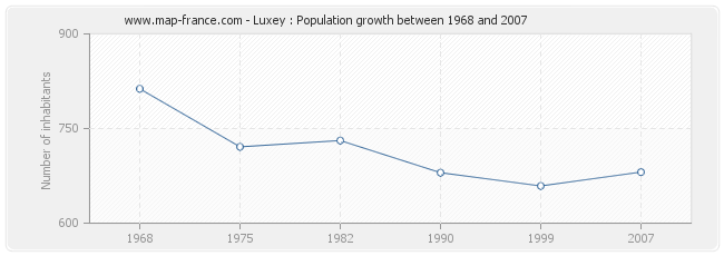 Population Luxey