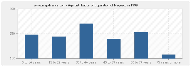 Age distribution of population of Magescq in 1999