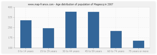 Age distribution of population of Magescq in 2007