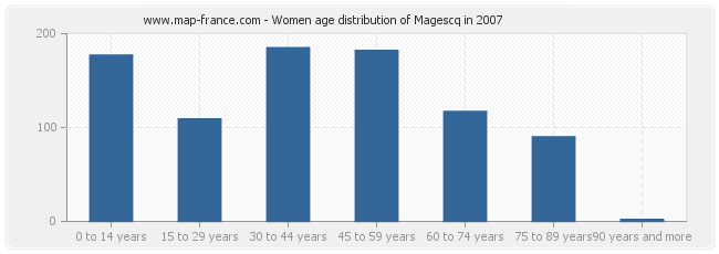 Women age distribution of Magescq in 2007