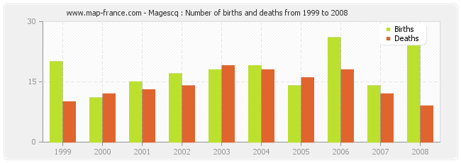 Magescq : Number of births and deaths from 1999 to 2008