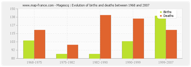 Magescq : Evolution of births and deaths between 1968 and 2007