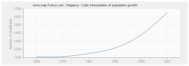 Magescq : Cubic interpolation of population growth