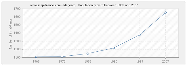 Population Magescq