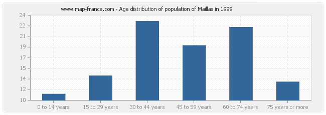 Age distribution of population of Maillas in 1999