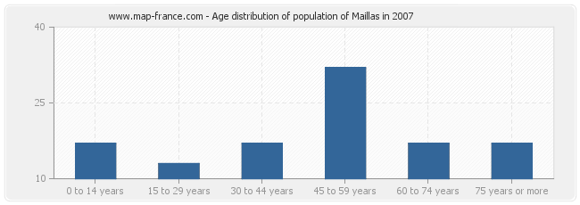 Age distribution of population of Maillas in 2007