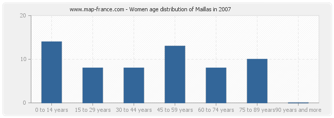 Women age distribution of Maillas in 2007