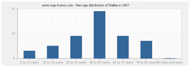 Men age distribution of Maillas in 2007