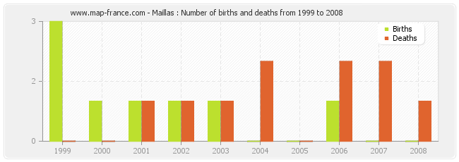 Maillas : Number of births and deaths from 1999 to 2008