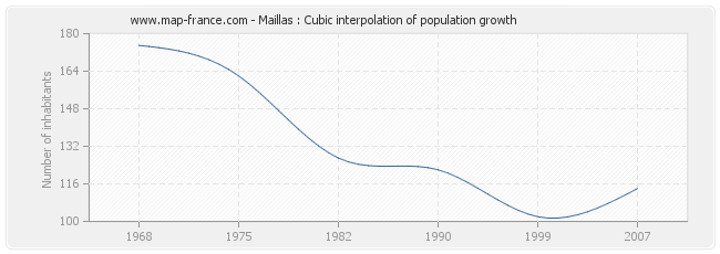 Maillas : Cubic interpolation of population growth