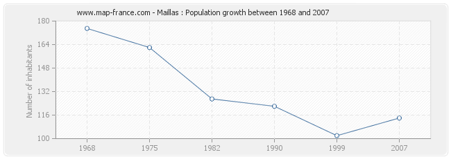 Population Maillas