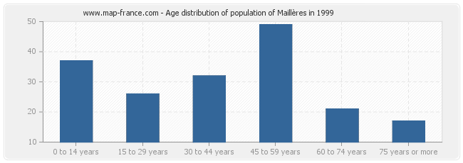 Age distribution of population of Maillères in 1999