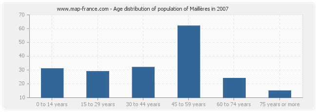 Age distribution of population of Maillères in 2007