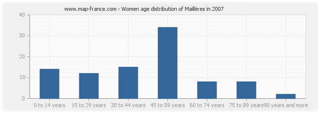 Women age distribution of Maillères in 2007