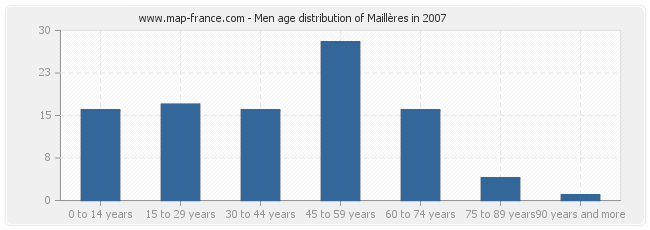 Men age distribution of Maillères in 2007
