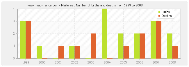 Maillères : Number of births and deaths from 1999 to 2008