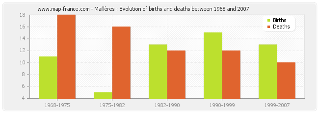 Maillères : Evolution of births and deaths between 1968 and 2007