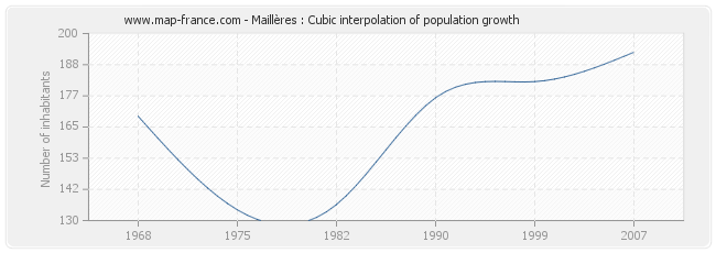 Maillères : Cubic interpolation of population growth