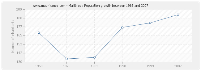 Population Maillères