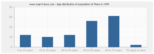 Age distribution of population of Mano in 1999