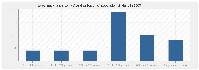 Age distribution of population of Mano in 2007