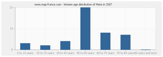 Women age distribution of Mano in 2007