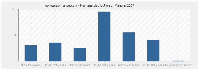 Men age distribution of Mano in 2007