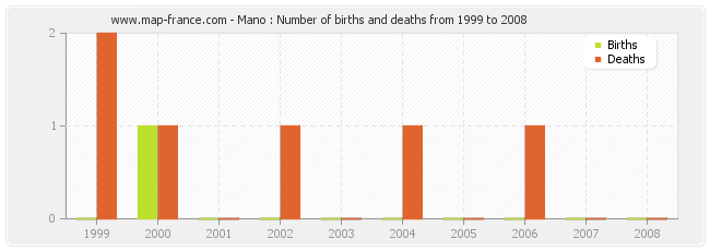 Mano : Number of births and deaths from 1999 to 2008