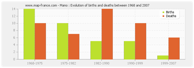 Mano : Evolution of births and deaths between 1968 and 2007