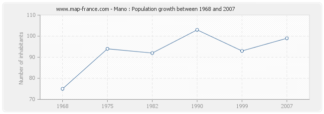 Population Mano