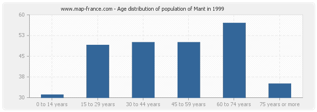 Age distribution of population of Mant in 1999