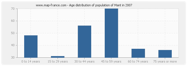 Age distribution of population of Mant in 2007