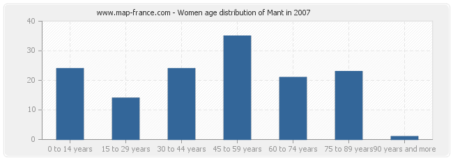 Women age distribution of Mant in 2007