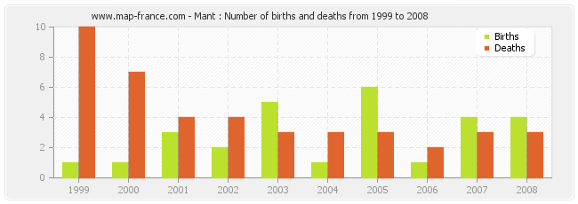 Mant : Number of births and deaths from 1999 to 2008